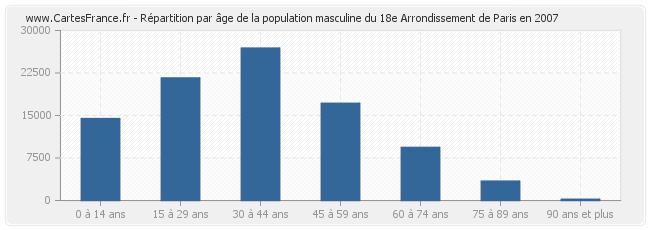 Répartition par âge de la population masculine du 18e Arrondissement de Paris en 2007
